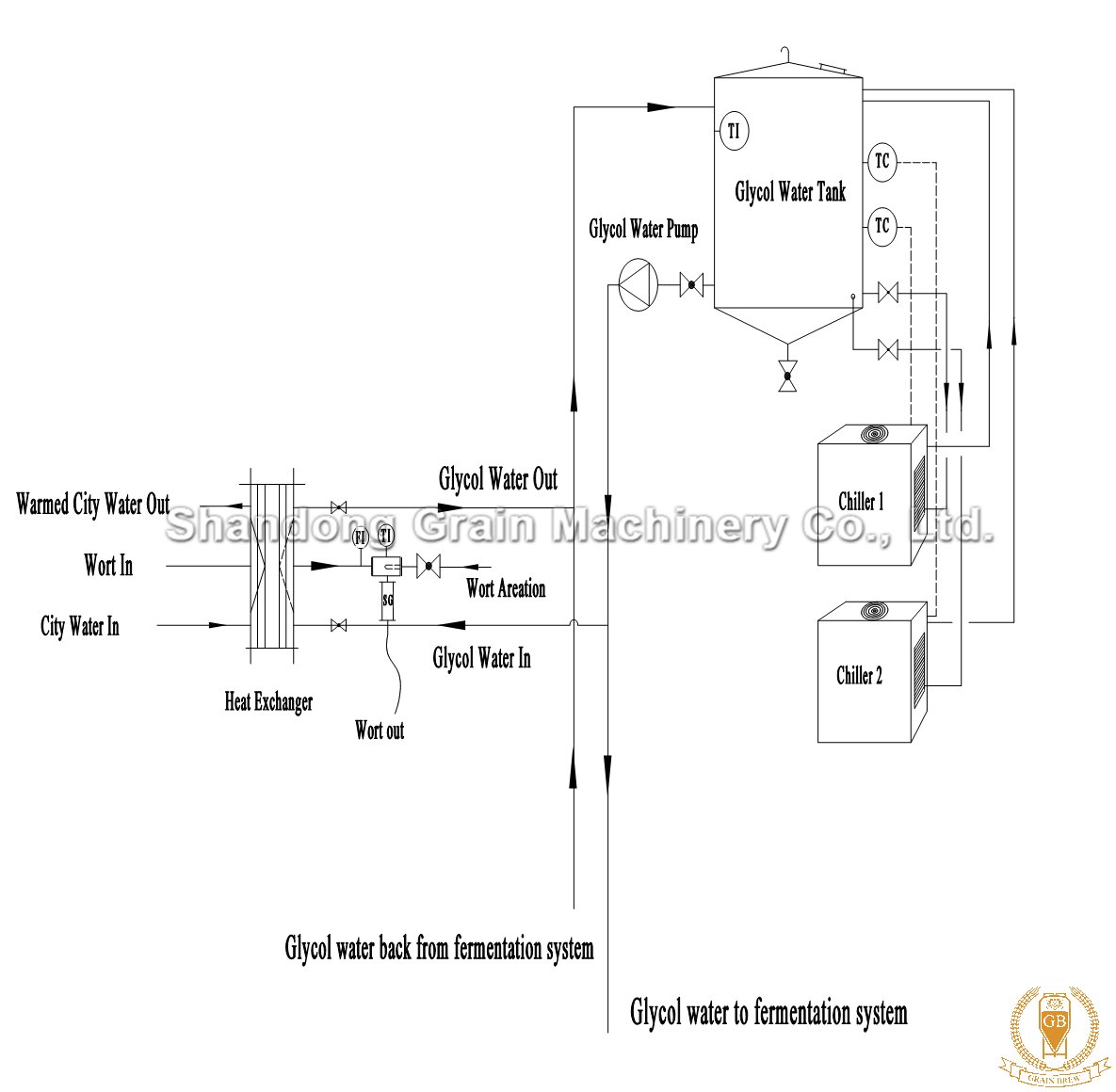 Glycol chilling unit in a microbrewery